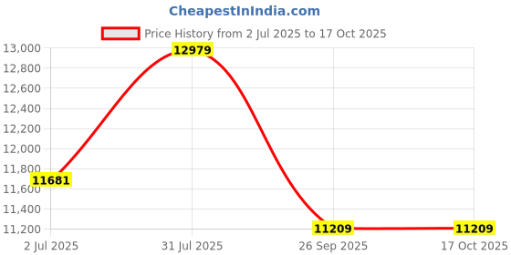 industrybuying.com RS PRO ISO Standard Cylinder - 32mm Bore, 200mm Stroke, Double Acting Model No 1761699 rs pro Price History Graph from 2 Jul 2025 to 16 Oct 2025