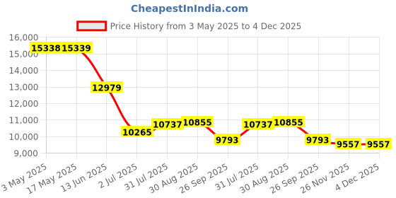 industrybuying.com RS PRO ISO Standard Cylinder - 32mm Bore, 80mm Stroke, Double Acting Model No 1761714 rs pro Price History Graph from 3 May 2025 to 4 Dec 2025