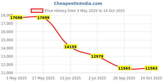 industrybuying.com RS PRO ISO Standard Cylinder - 40mm Bore, 100mm Stroke, Double Acting Model No 1761647 rs pro Price History Graph from 3 May 2025 to 14 Oct 2025