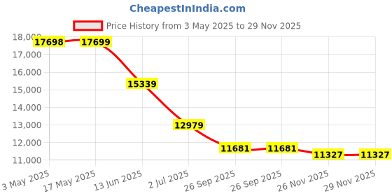 industrybuying.com RS PRO ISO Standard Cylinder - 40mm Bore, 125mm Stroke, Double Acting Model No 1761684 rs pro Price History Graph from 3 May 2025 to 28 Nov 2025