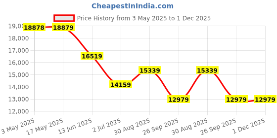 industrybuying.com RS PRO ISO Standard Cylinder - 40mm Bore, 200mm Stroke, Double Acting Model No 1761654 rs pro Price History Graph from 3 May 2025 to 1 Dec 2025