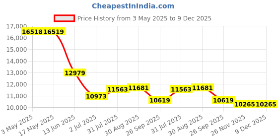 industrybuying.com RS PRO ISO Standard Cylinder - 40mm Bore, 25mm Stroke, Double Acting Model No 1761697 rs pro Price History Graph from 3 May 2025 to 9 Dec 2025