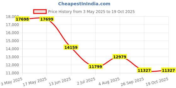 industrybuying.com RS PRO ISO Standard Cylinder - 40mm Bore, 80mm Stroke, Double Acting Model No 1761675 rs pro Price History Graph from 3 May 2025 to 17 Oct 2025