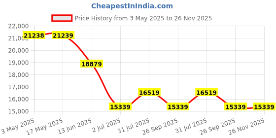 industrybuying.com RS PRO ISO Standard Cylinder - 50mm Bore, 125mm Stroke, Double Acting Model No 1761648 rs pro Price History Graph from 3 May 2025 to 25 Nov 2025