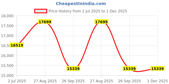 industrybuying.com RS PRO ISO Standard Cylinder - 63mm Bore, 25mm Stroke, Double Acting Model No 1761644 rs pro Price History Graph from 2 Jul 2025 to 1 Dec 2025