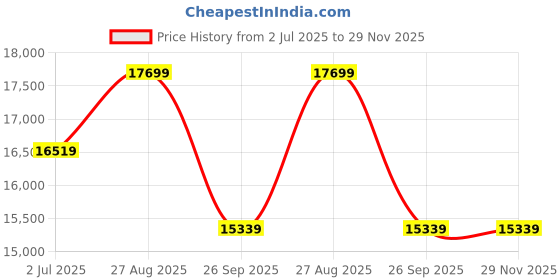 industrybuying.com RS PRO ISO Standard Cylinder - 63mm Bore, 50mm Stroke, Double Acting Model No 1761643 rs pro Price History Graph from 2 Jul 2025 to 29 Nov 2025