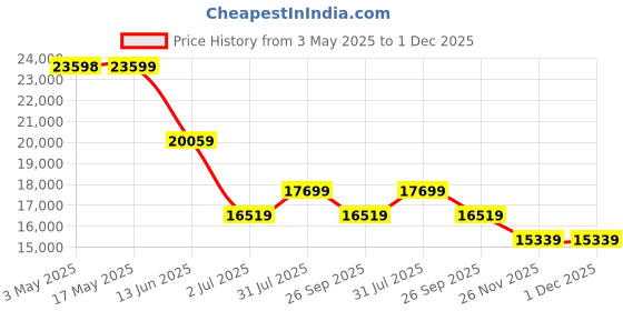 industrybuying.com RS PRO ISO Standard Cylinder - 63mm Bore, 80mm Stroke, Double Acting Model No 1761642 rs pro Price History Graph from 3 May 2025 to 1 Dec 2025