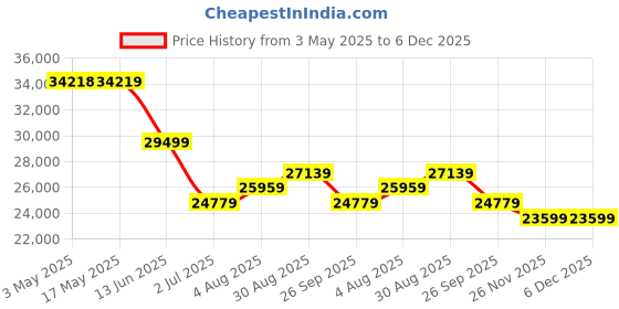 industrybuying.com RS PRO ISO Standard Cylinder - 80mm Bore, 125mm Stroke, Double Acting Model No 1761669 rs pro Price History Graph from 3 May 2025 to 6 Dec 2025