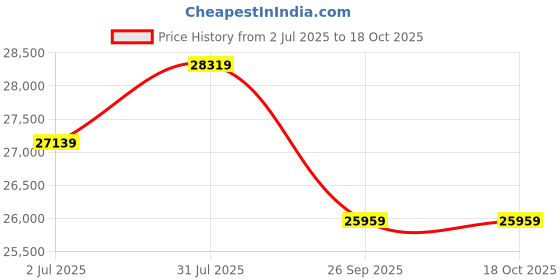 industrybuying.com RS PRO ISO Standard Cylinder - 80mm Bore, 200mm Stroke, Double Acting Model No 1761667 rs pro Price History Graph from 2 Jul 2025 to 17 Oct 2025