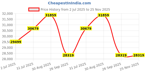 industrybuying.com RS PRO ISO Standard Cylinder - 80mm Bore, 250mm Stroke, Double Acting Model No 1761676 rs pro Price History Graph from 2 Jul 2025 to 25 Nov 2025