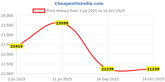 industrybuying.com RS PRO ISO Standard Cylinder - 80mm Bore, 25mm Stroke, Double Acting Model No 1761673 rs pro Price History Graph from 2 Jul 2025 to 13 Oct 2025