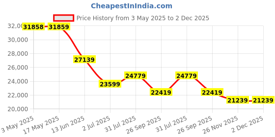 industrybuying.com RS PRO ISO Standard Cylinder - 80mm Bore, 80mm Stroke, Double Acting Model No 1761671 rs pro Price History Graph from 3 May 2025 to 2 Dec 2025
