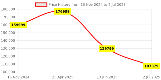 industrybuying.com RS PRO ISO-TECH SLM1353M Datalogging Sound Level Meter, 30dB to 130dB, 8kHz max Model No 1232226 rs pro Price History Graph from 15 Nov 2024 to 2 Jul 2025