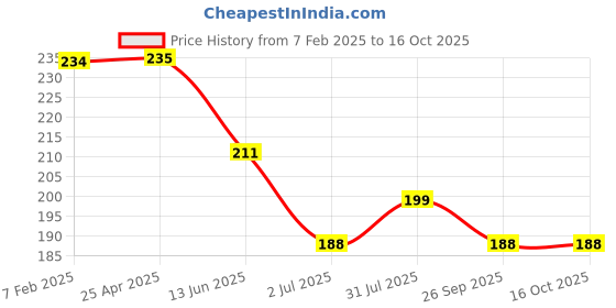 industrybuying.com RS PRO Isolating Plugs for ZD3TC5.08 and ZD5TC5.08, 2069081 rs pro Price History Graph from 7 Feb 2025 to 15 Oct 2025