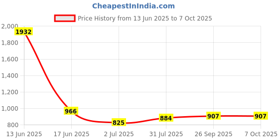 industrybuying.com RS PRO Isolator Switch 1 Pole 63 A 30 kA 690 V AC, 466201 rs pro Price History Graph from 13 Jun 2025 to 6 Oct 2025