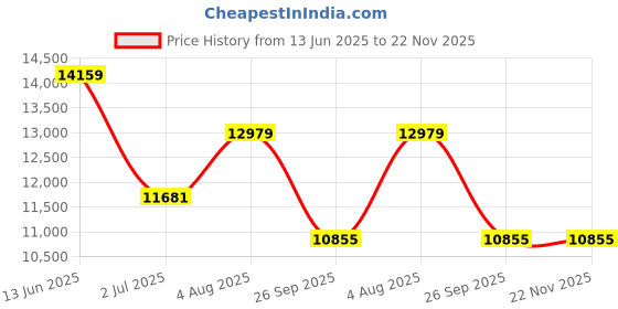 industrybuying.com RS PRO Isolator Switch 100 A, 3254856 rs pro Price History Graph from 13 Jun 2025 to 22 Nov 2025