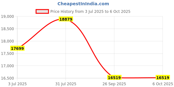 industrybuying.com RS PRO Isolator Switch 2 Pole 32 A 30 kA 690 V, 8609557 rs pro Price History Graph from 3 Jul 2025 to 6 Oct 2025