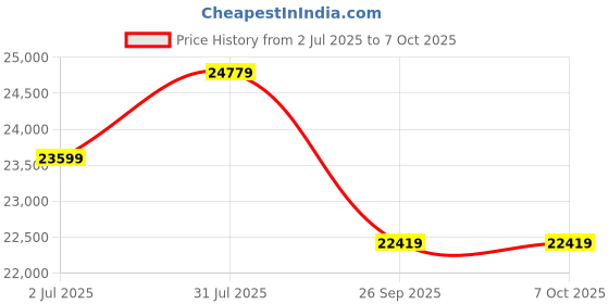 industrybuying.com RS PRO Isolator Switch 2 Pole 40 A 30 kA 690 V, 8609551 rs pro Price History Graph from 2 Jul 2025 to 7 Oct 2025