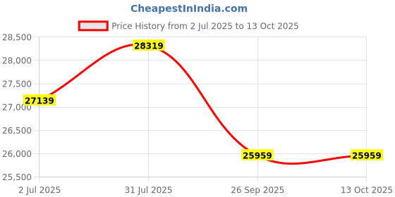 industrybuying.com RS PRO Isolator Switch 2 Pole Panel Mount 63A Maximum Current IP65, 1365288 rs pro Price History Graph from 2 Jul 2025 to 12 Oct 2025