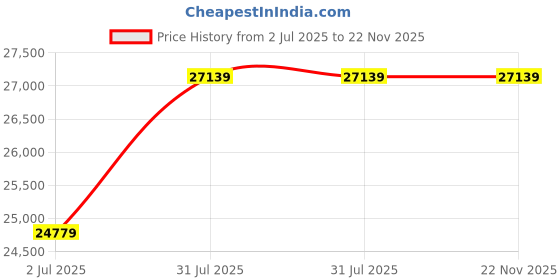 industrybuying.com RS PRO Isolator Switch 3 Pole Panel Mount 125A Maximum Current 75 kW Power Rating IP65, 8609545 rs pro Price History Graph from 2 Jul 2025 to 22 Nov 2025