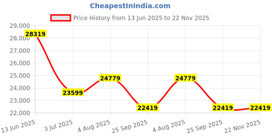 industrybuying.com RS PRO Isolator Switch 3 Pole Panel Mount 32A Maximum Current, 1365292 rs pro Price History Graph from 13 Jun 2025 to 22 Nov 2025