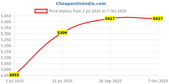 industrybuying.com RS PRO Isolator Switch 3 Pole Panel Mount 40A Maximum Current 15 kW Power Rating IP65, 466144 rs pro Price History Graph from 2 Jul 2025 to 7 Oct 2025