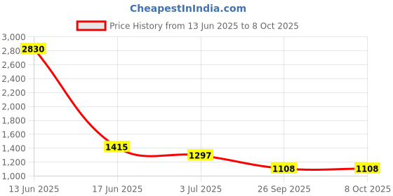 industrybuying.com RS PRO Isolator Switch 4 A, 466251 rs pro Price History Graph from 13 Jun 2025 to 8 Oct 2025