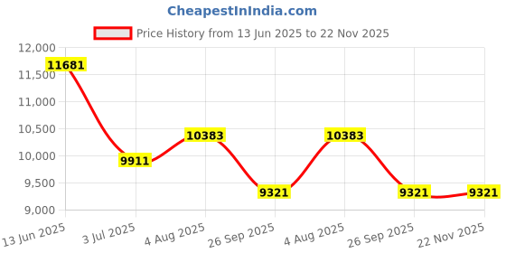 industrybuying.com RS PRO Isolator Switch 4 Pole Panel Mount 32A Maximum Current 15 kW Power Rating IP65, 7737992 rs pro Price History Graph from 13 Jun 2025 to 22 Nov 2025