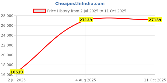 industrybuying.com RS PRO Isolator Switch 4 Pole Panel Mount 32A Maximum Current IP65, 1365283 rs pro Price History Graph from 2 Jul 2025 to 10 Oct 2025