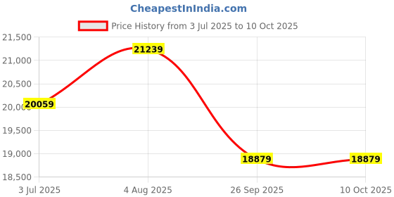 industrybuying.com RS PRO Isolator Switch 4 Pole Panel Mount 63A Maximum Current, 1365290 rs pro Price History Graph from 3 Jul 2025 to 9 Oct 2025