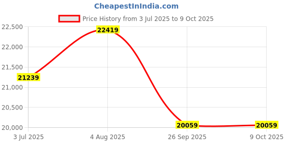 industrybuying.com RS PRO Isolator Switch 4 Pole Panel Mount 63A Maximum Current IP65, 1365284 rs pro Price History Graph from 3 Jul 2025 to 8 Oct 2025