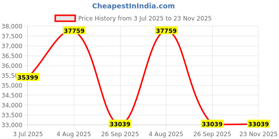industrybuying.com RS PRO Isolator Switch 4 Pole Panel Mount 63A Maximum Current IP65, 1365289 rs pro Price History Graph from 3 Jul 2025 to 22 Nov 2025