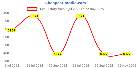 industrybuying.com RS PRO Isolator Switch 6 Pole 25 A 30 kA 690 V AC, 7737976 rs pro Price History Graph from 3 Jul 2025 to 22 Nov 2025