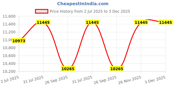 industrybuying.com RS PRO Isolator Switch 6 Pole 32 A 30 kA 690 V AC, 7737970 rs pro Price History Graph from 2 Jul 2025 to 2 Dec 2025