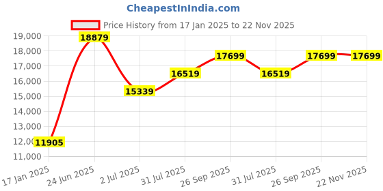 industrybuying.com RS PRO Isolator Switch 6 Pole 63 A 30 kA 690 V AC, 7737989 rs pro Price History Graph from 17 Jan 2025 to 22 Nov 2025