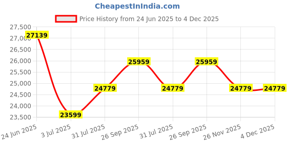 industrybuying.com RS PRO Isolator Switch Pole 48 V DC, 7335653 rs pro Price History Graph from 24 Jun 2025 to 4 Dec 2025