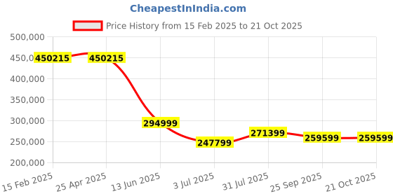 industrybuying.com RS PRO iTX PC 3D Printer, 1734711 rs pro Price History Graph from 15 Feb 2025 to 19 Oct 2025