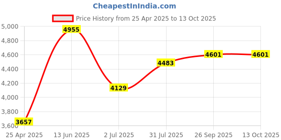 industrybuying.com RS PRO IVP-1 Non Contact Voltage Detector, 100V ac to 1000V ac Model No 1233247 rs pro Price History Graph from 25 Apr 2025 to 13 Oct 2025