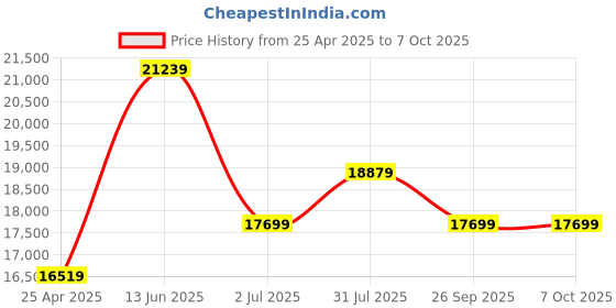 industrybuying.com RS PRO IVP-1 Non Contact Voltage Detector, 100V ac to 1000V ac With RS Calibration Model No 1233287 rs pro Price History Graph from 25 Apr 2025 to 7 Oct 2025
