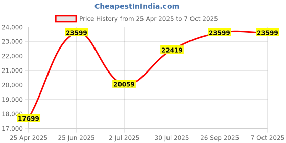 industrybuying.com RS PRO IVT-10, LED Voltage tester, 750V ac/dc, Continuity Check, Battery Powered, CAT III 750V Model No 1241961 rs pro Price History Graph from 25 Apr 2025 to 6 Oct 2025