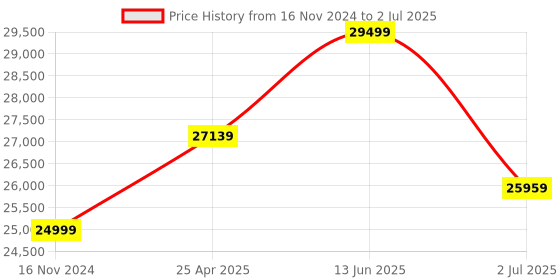 industrybuying.com RS PRO IVT-10, LED Voltage tester, 750V ac/dc, Continuity Check, Battery Powered, CAT III 750V With RS Calibration Model No 1242015 rs pro Price History Graph from 16 Nov 2024 to 2 Jul 2025
