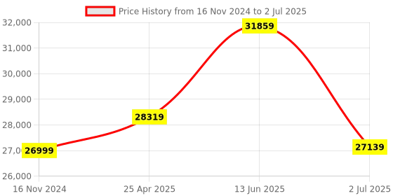 industrybuying.com RS PRO IVT-20, LCD Voltage tester, 750V ac/dc, Continuity Check, Battery Powered, CAT III 750V With RS Calibration Model No 1242019 rs pro Price History Graph from 16 Nov 2024 to 2 Jul 2025