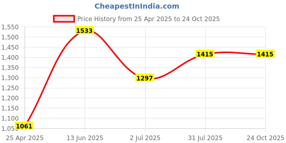 industrybuying.com RS PRO Jack Aux Cable Male 6.35 mm Stereo Jack to Female 6.35 mm Stereo Black 2 m, 7424563 rs pro Price History Graph from 25 Apr 2025 to 23 Oct 2025