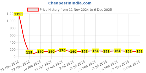 industrybuying.com RS PRO Jack Connector 2.5 mm Cable Mount Mono Plug, 392560 rs pro Price History Graph from 11 Nov 2024 to 6 Dec 2025