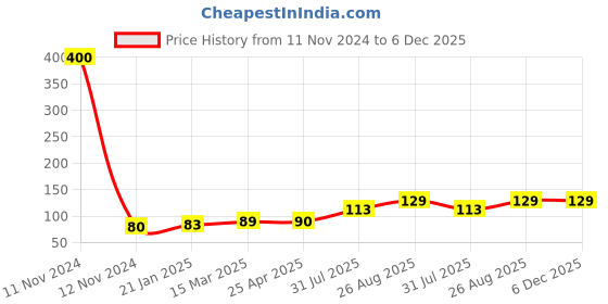 industrybuying.com RS PRO Jack Connector 2.5 mm PCB Mount Mono Socket 500 mA, 9131005 rs pro Price History Graph from 11 Nov 2024 to 6 Dec 2025
