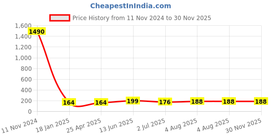 industrybuying.com RS PRO Jack Connector 3.5 mm Cable Mount Mono Socket, 392611 rs pro Price History Graph from 11 Nov 2024 to 30 Nov 2025