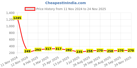 industrybuying.com RS PRO Jack Connector 3.5 mm Panel Mount Mono Socket 2 Pole, 1438938 rs pro Price History Graph from 11 Nov 2024 to 24 Nov 2025
