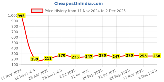 industrybuying.com RS PRO Jack Connector 3.5 mm PCB Mount Mono Socket 2 Pole, 9131027 rs pro Price History Graph from 11 Nov 2024 to 1 Dec 2025