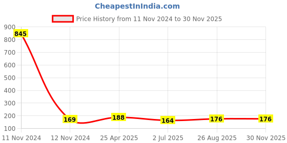 industrybuying.com RS PRO Jack Connector 3.5 mm PCB Mount Mono Socket, 9131011 rs pro Price History Graph from 11 Nov 2024 to 28 Nov 2025