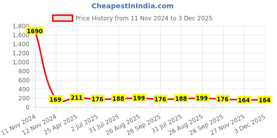 industrybuying.com RS PRO Jack Connector 6.35 mm Panel Mount Mono Socket 2 Pole, 1104563 rs pro Price History Graph from 11 Nov 2024 to 3 Dec 2025